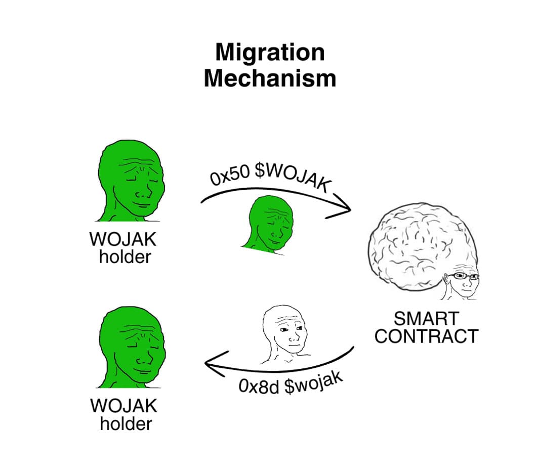 $WOJAK Migration Mechanism